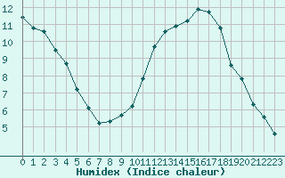 Courbe de l'humidex pour Prigueux (24)