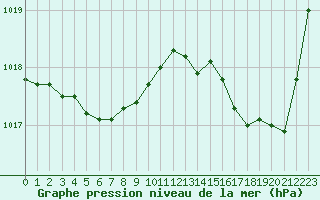 Courbe de la pression atmosphrique pour Gurande (44)