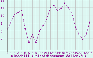 Courbe du refroidissement olien pour Ambrieu (01)