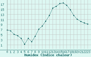 Courbe de l'humidex pour Nancy - Ochey (54)