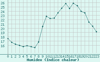 Courbe de l'humidex pour Montlimar (26)