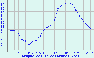Courbe de tempratures pour Saint-Jean-de-Vedas (34)