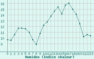 Courbe de l'humidex pour Saint-Nazaire (44)