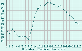 Courbe de l'humidex pour Vias (34)