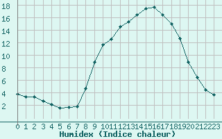 Courbe de l'humidex pour Gros-Rderching (57)