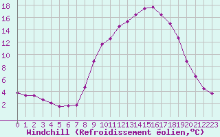Courbe du refroidissement olien pour Gros-Rderching (57)
