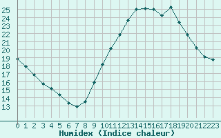 Courbe de l'humidex pour Paris - Montsouris (75)