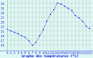 Courbe de tempratures pour Verngues - Hameau de Cazan (13)