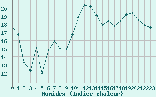 Courbe de l'humidex pour Langres (52) 