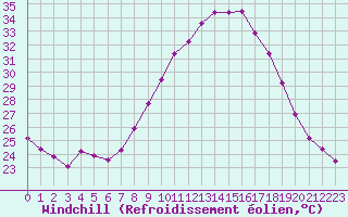 Courbe du refroidissement olien pour Nmes - Garons (30)