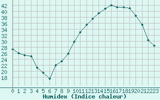 Courbe de l'humidex pour Saint-Girons (09)