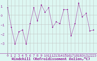 Courbe du refroidissement olien pour Millefonts - Nivose (06)