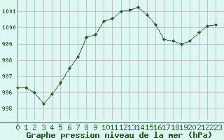 Courbe de la pression atmosphrique pour Guret Saint-Laurent (23)