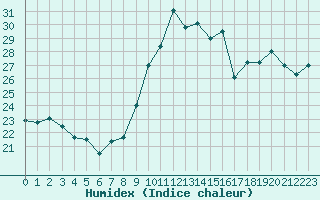 Courbe de l'humidex pour Cap Bar (66)