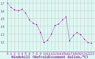 Courbe du refroidissement olien pour Boulaide (Lux)