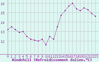 Courbe du refroidissement olien pour Le Havre - Octeville (76)