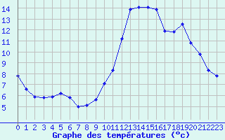 Courbe de tempratures pour Saint-Igneuc (22)