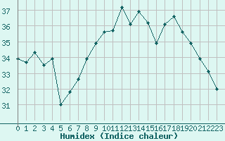 Courbe de l'humidex pour Cap Pertusato (2A)