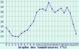 Courbe de tempratures pour Saint-Brieuc (22)