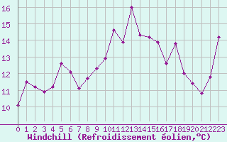 Courbe du refroidissement olien pour Bourg-Saint-Maurice (73)