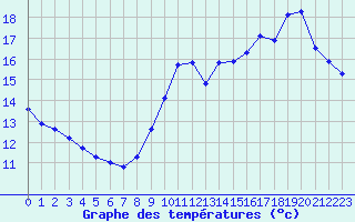 Courbe de tempratures pour Pointe de Chassiron (17)