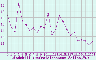 Courbe du refroidissement olien pour Solenzara - Base arienne (2B)