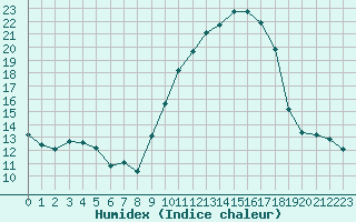 Courbe de l'humidex pour Saint-Yrieix-le-Djalat (19)