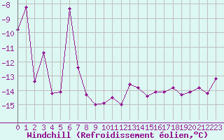Courbe du refroidissement olien pour Formigures (66)