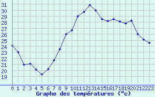 Courbe de tempratures pour Marignane (13)