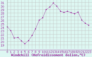 Courbe du refroidissement olien pour Marignane (13)