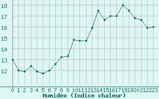 Courbe de l'humidex pour Cap Bar (66)