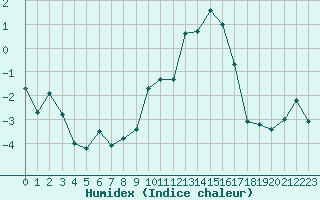 Courbe de l'humidex pour Langres (52) 