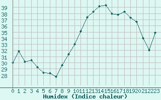 Courbe de l'humidex pour Agen (47)