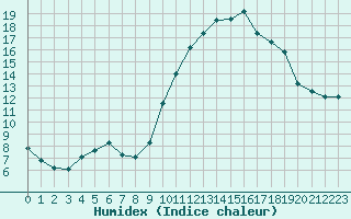 Courbe de l'humidex pour Thoiras (30)