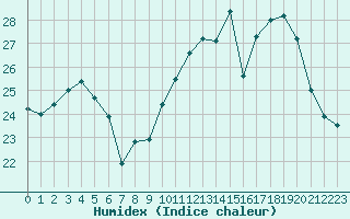 Courbe de l'humidex pour Saint-Bonnet-de-Bellac (87)