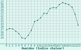 Courbe de l'humidex pour Bussy (60)