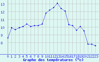 Courbe de tempratures pour Rouen (76)