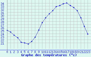 Courbe de tempratures pour Carpentras (84)