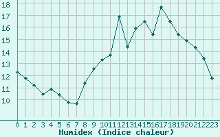 Courbe de l'humidex pour Boulc (26)