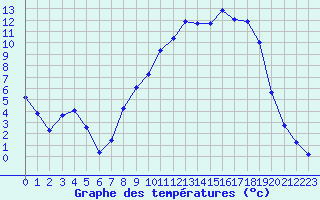 Courbe de tempratures pour Lhospitalet (46)