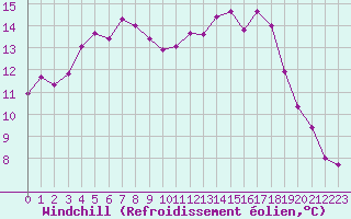 Courbe du refroidissement olien pour Chteauroux (36)