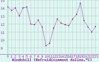 Courbe du refroidissement olien pour Saint-Etienne (42)