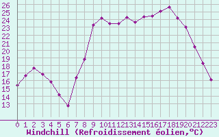 Courbe du refroidissement olien pour Hyres (83)