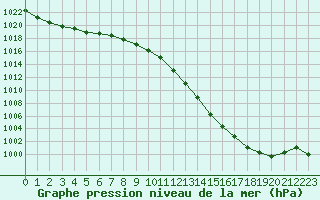 Courbe de la pression atmosphrique pour Potes / Torre del Infantado (Esp)