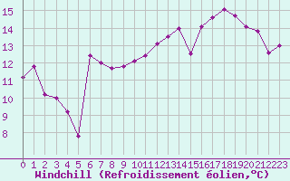 Courbe du refroidissement olien pour Le Havre - Octeville (76)