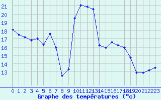 Courbe de tempratures pour Clermont-Ferrand (63)