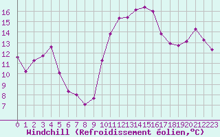 Courbe du refroidissement olien pour Puissalicon (34)