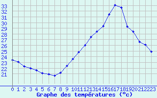 Courbe de tempratures pour Pointe de Chassiron (17)