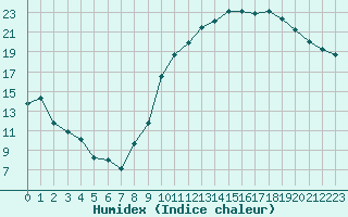 Courbe de l'humidex pour Nancy - Ochey (54)