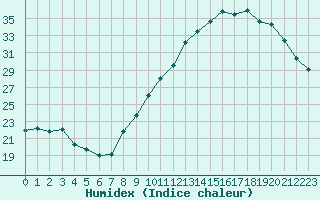 Courbe de l'humidex pour Mont-de-Marsan (40)